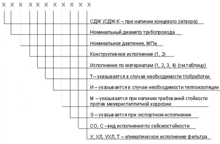 Значение аббревиатур и цифр фильтров СДЖ в Муроме
